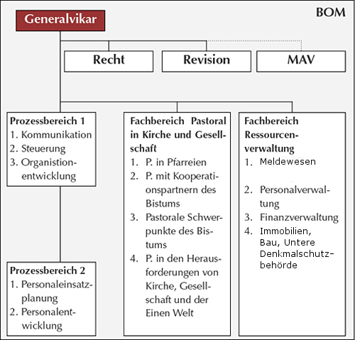 Skizze der Verwaltungsstruktur